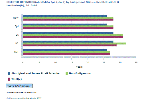 Graph Image for SELECTED OFFENDERS(a), Median age (years) by Indigenous Status, Selected states and territories(b), 2015-16